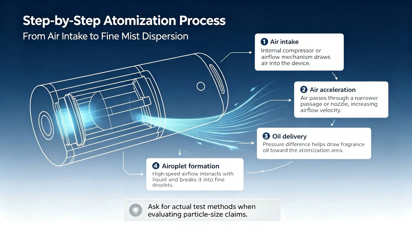Step-by-Step Atomization Process Step-by-Step Atomization Process